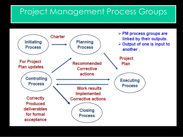 Project Management- Important PM Courses