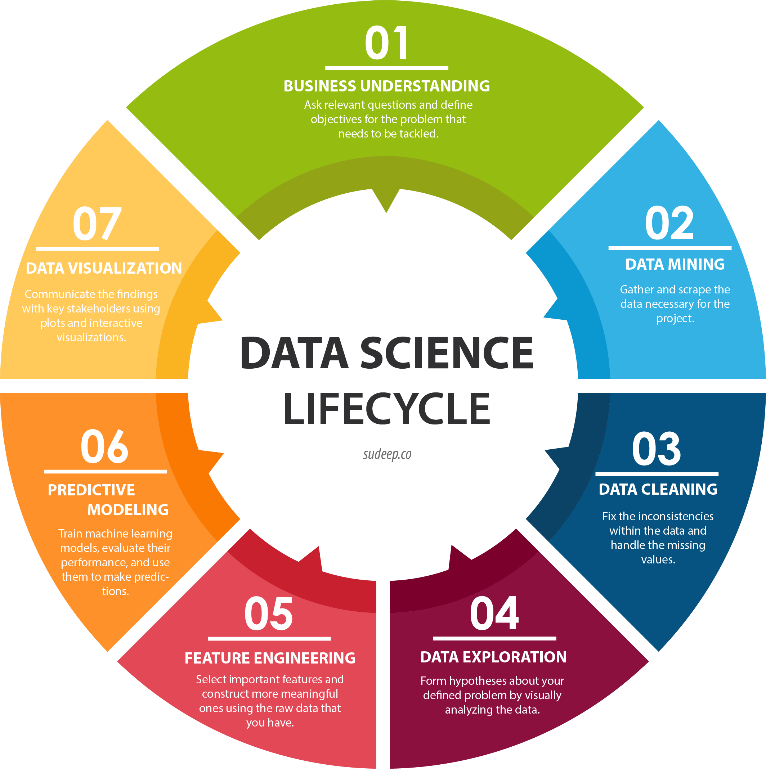 Image result for life cycle of data science