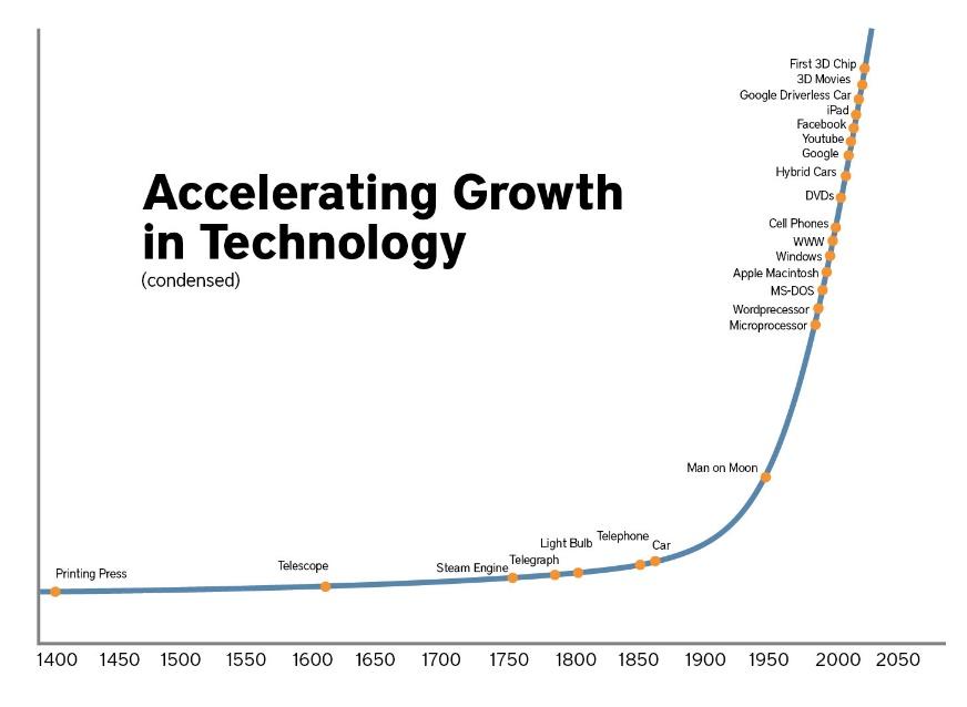 Image result for technology boom graph